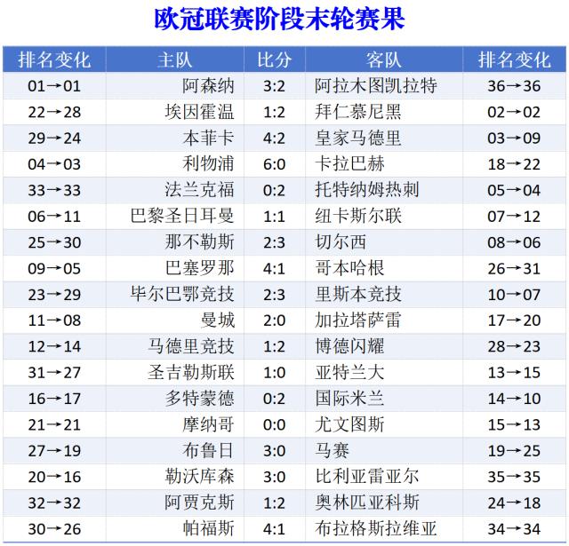 欧冠联赛收官：穆里尼奥奇迹出线，英超5队占据前八